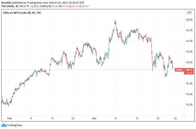 WTI, WTI Crude, Crude Oil Price, TradingView