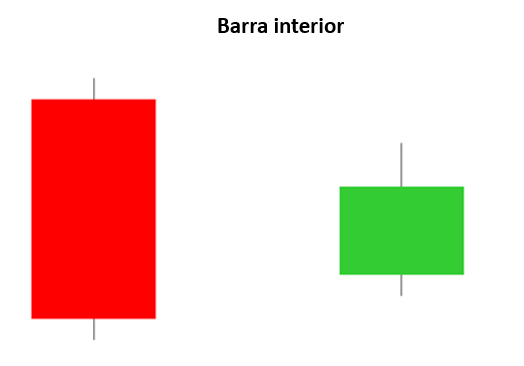 Patrón vela barra interior