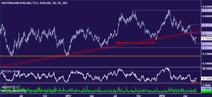 Australian Dollar vs US Dollar daily price chart