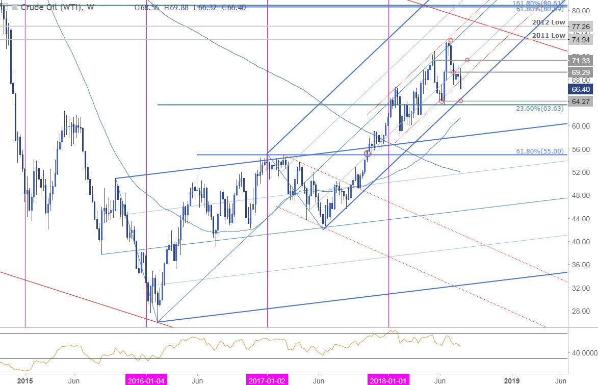 Forex oil chart