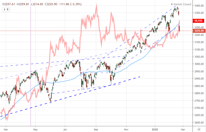 S&P 500 Suffers Its Worst Weekly Open Since 1981 as Coronavirus Fears Evolve
