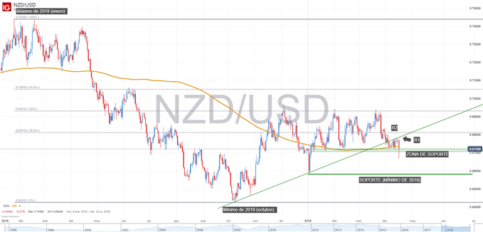 Gráfico técnico de NZDUSD.