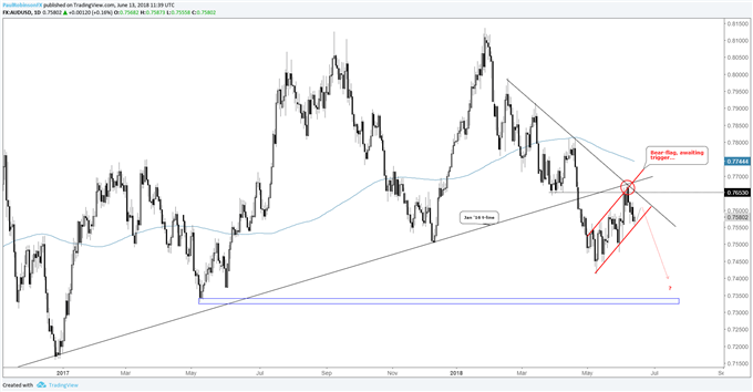 المخطط اليومي لزوج العملات الدولار الأسترالي مقابل الدولار الأمريكي AUD/USD، علم انخفاض قيد التطور...