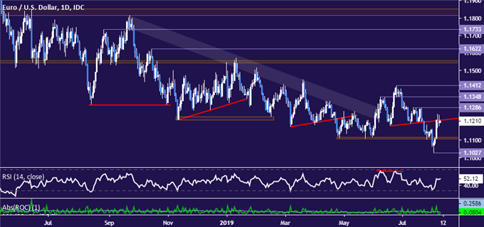 Euro vs US Dollar price chart - daily