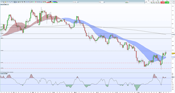 Gráfico diario GBP/USD - 10/09/2019