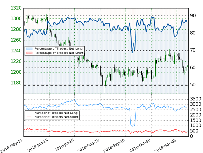 Gold Trader Sentiment