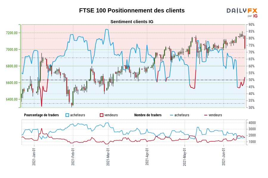 FTSE 100 Positionnement des clients