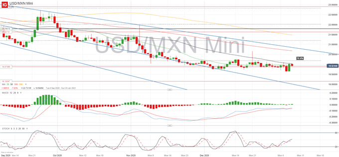 Mexican Peso Forecast: USD/MXN Balances on Support as Covid-19 Cases Surge in Mexico  