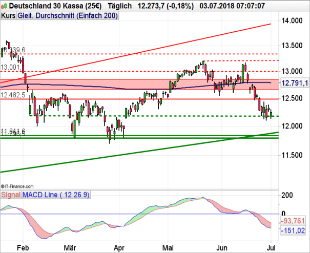 DAX Chart mit MACD