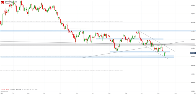 EURUSD Chartanalyse auf Tagesbasis