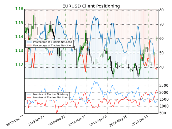EUR/USD : signal haussier donné par le Sentiment du positionnement des traders