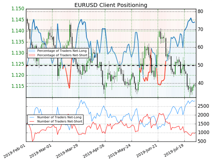 EUR/USD IG Client Sentiment
