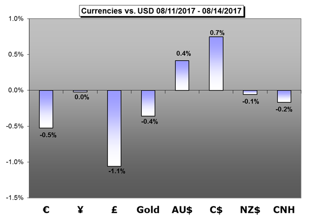 Weekly Trading Forecast: All Eyes on Jackson Hole Symposium