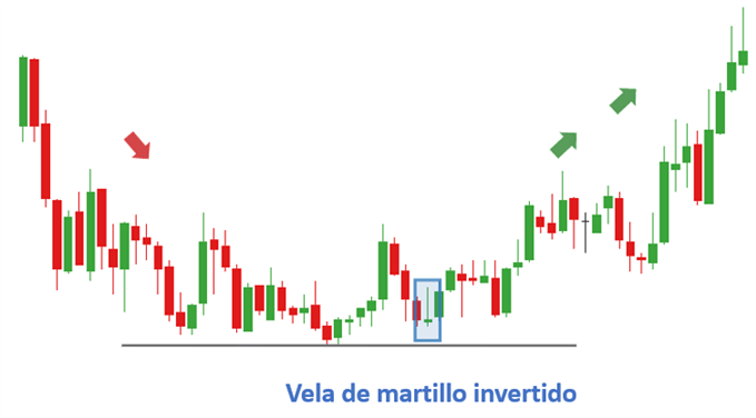 VELA DE MARTILLO INVERTIDO PROPORCIONA SEÑAL DE REVERSION AL ALZA