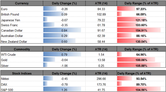 DailyFX Table