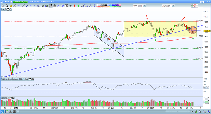 Nasdaq casse sa trendline