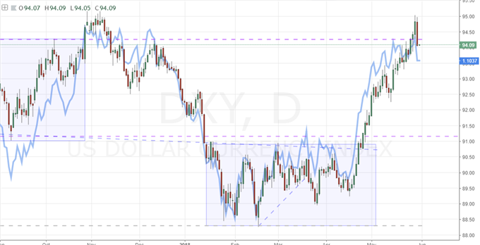 Rebounds in Risk Trends and EUR/USD That Should Be Questioned