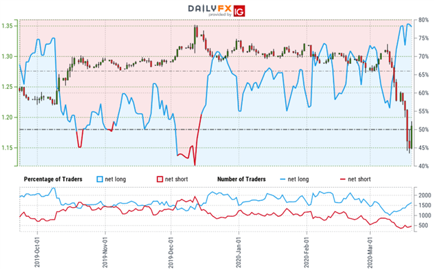 Sterling Trader Sentiment - GBP/USD Price Chart - British Pound vs US Dollar Trade Outlook