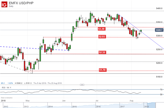 USD/PHP Daily Chart