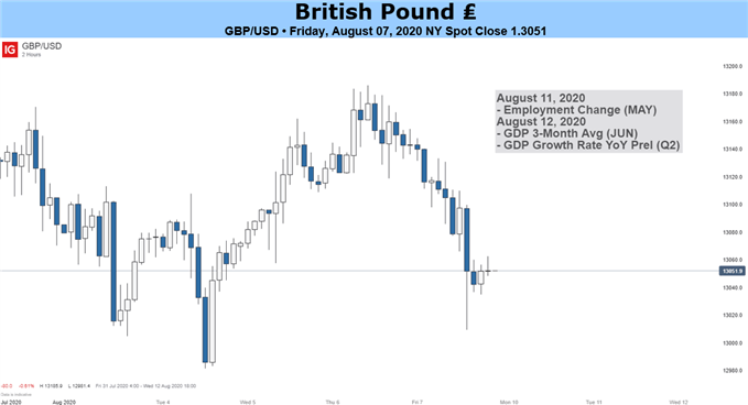 GBPUSD British Pound Chart 