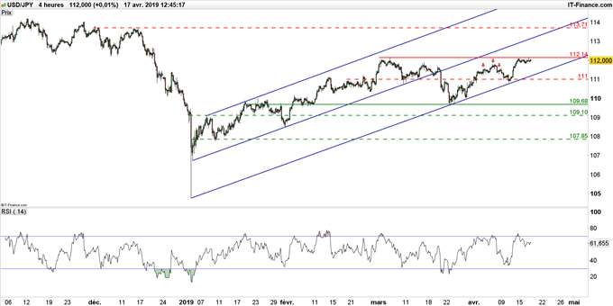 Graphique du cours USD/JPY en données 4 heures