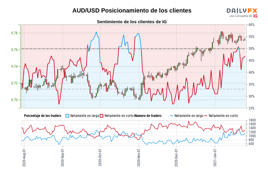 AUD/USD Posicionamiento de los clientes
