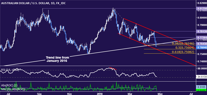 AUD/USD Technical Analysis: Two-Year Uptrend Broken