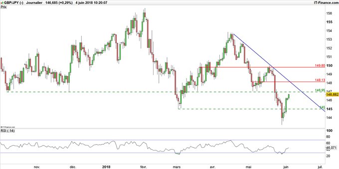 Graphique du cours GBP/JPY en données journalières