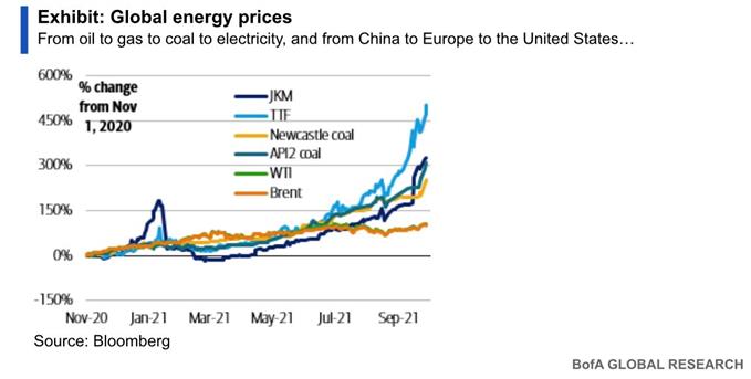 Bourse : la crise énergétique et la hausse de l’inflation pèsent sur les marchés
