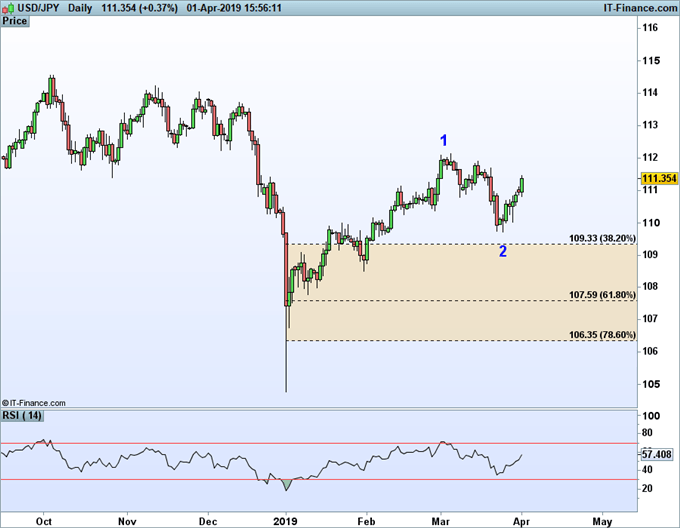USDJPY elliott wave patterns shows a bullish trend.