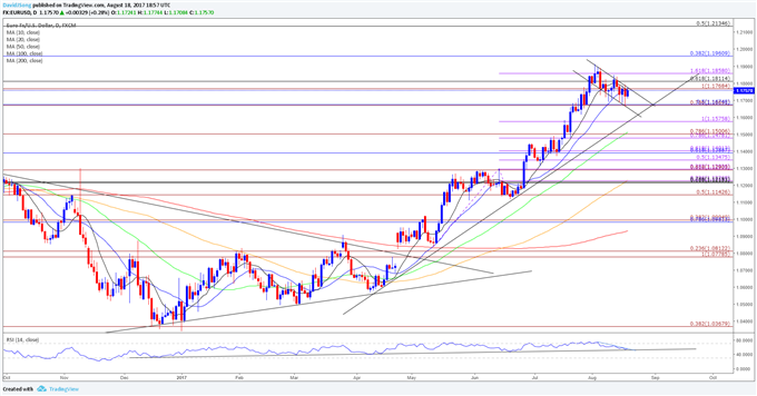 EUR/USD Daily Chart