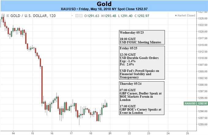 Gold Prices May Fall As Non-Interest Metals Continue Losing Out