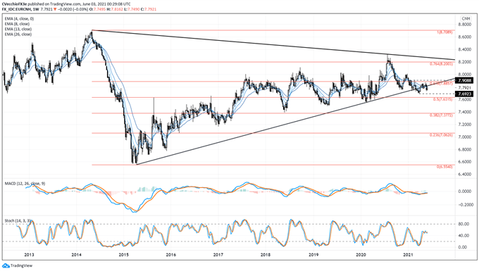 Chinese Yuan Technical Analysis: EUR/CNH, USD/CNH Rates Outlook