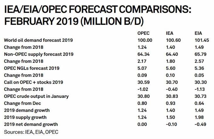 IEA/EIA/OPEC