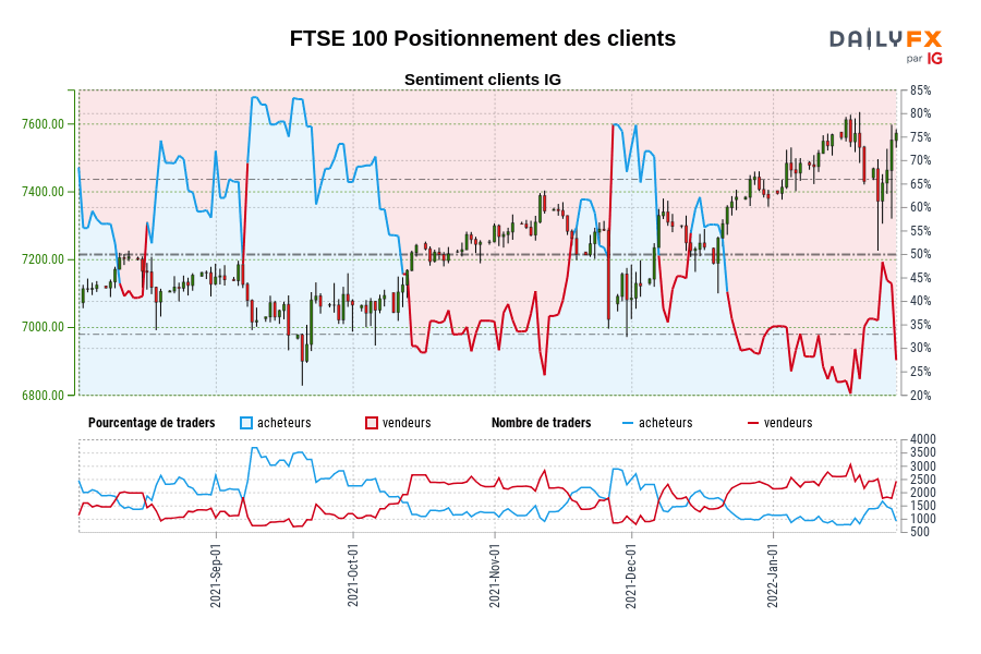 FTSE 100 Positionnement des clients