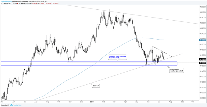 EUR/USD daily chart, 11500s support, possible wedge