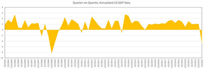 US GDP Data