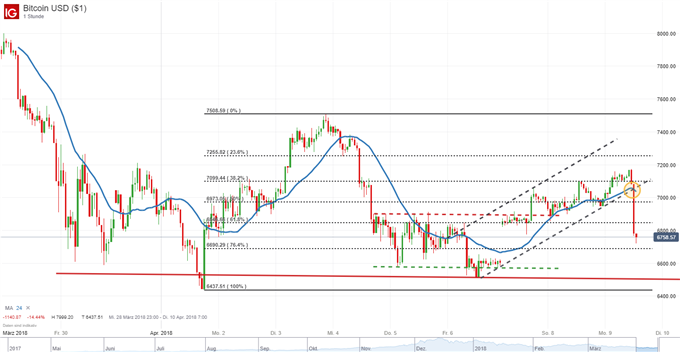 Bitcoin, Ethereum, Ripple: Bullisches Wochenende V.S. Bärischer Montag?