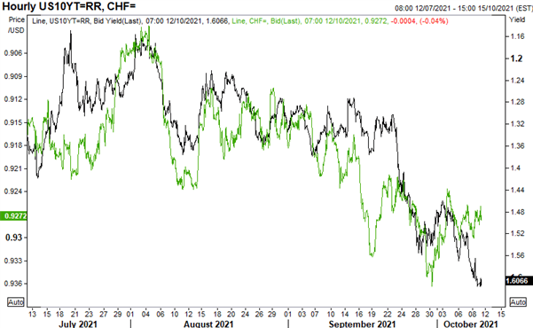 US Dollar Winning Safe-Haven Battle vs JPY, CHF Risks Are Lower