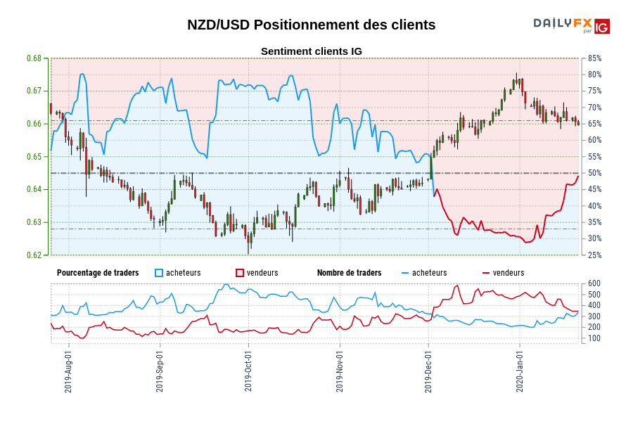 NZD/USD Positionnement des clients