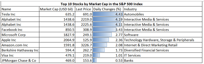 S&amp;P 500 Index Hits Record Highs, May Lift Nikkei 225 and ASX 200