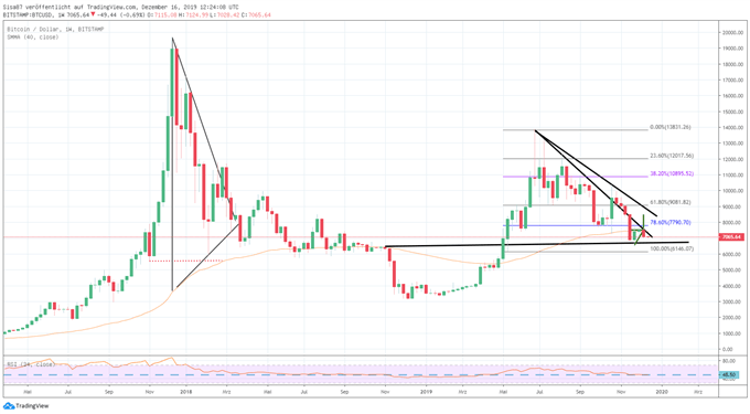 Bitcoin Analyse auf wochenbasis