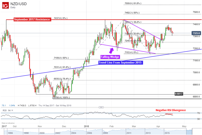 NZD/USD May Be At Risk of Falling After Small Gains on Local CPI