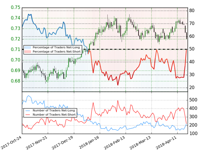 Sentimiento de los clientes respecto al NZD/USD