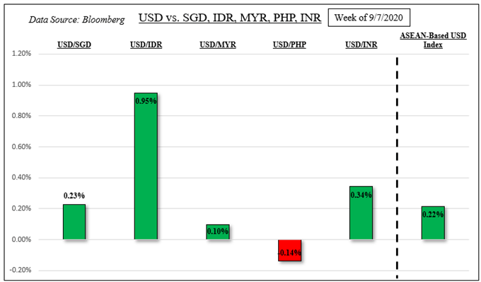 US Dollar Fundamental Outlook: USD/SGD, USD/IDR, USD/PHP, USD/MYR