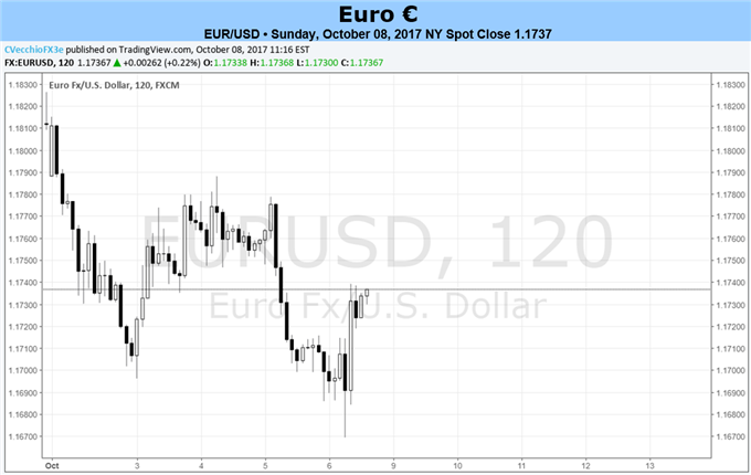 Euro's Quiet Calendar Means Other Currencies are in Control