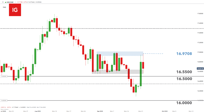 USD/ZAR daily