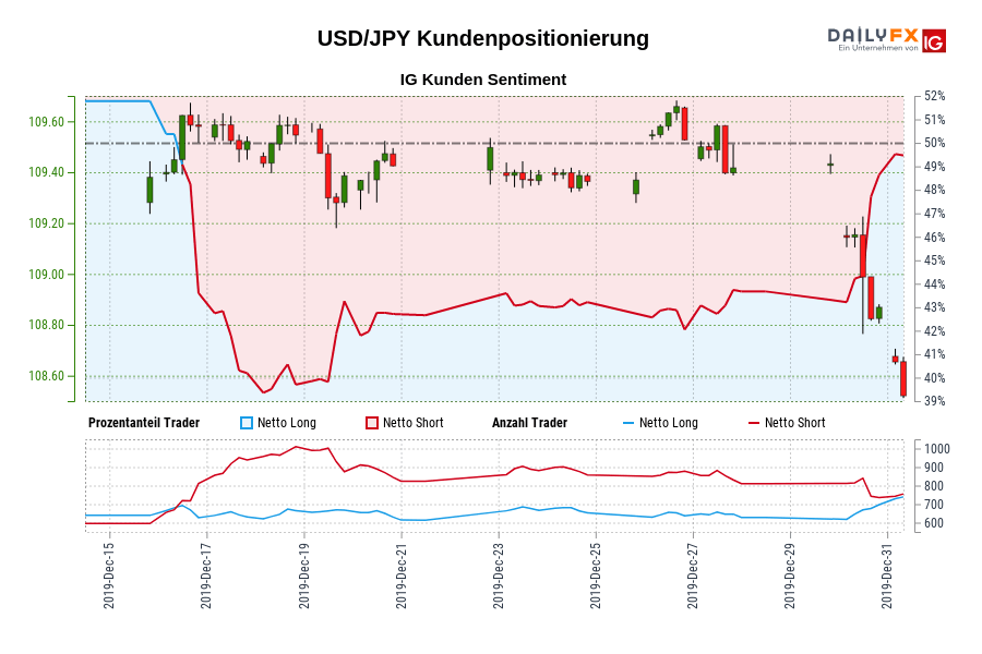 USD/JPY Kundenpositionierung