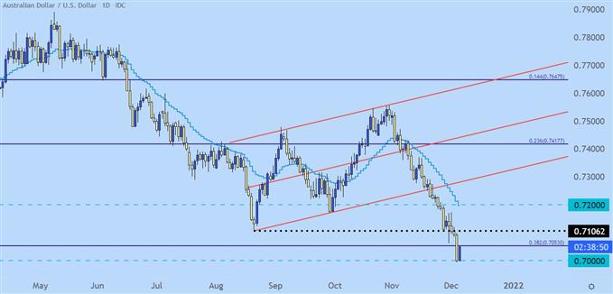 AUDUSD price chart