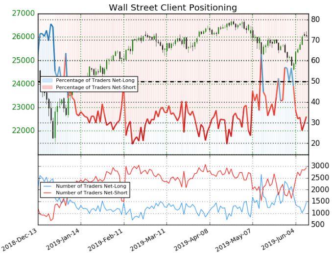 Dow Jones Price Outlook: Index Forfeits Winning Streak